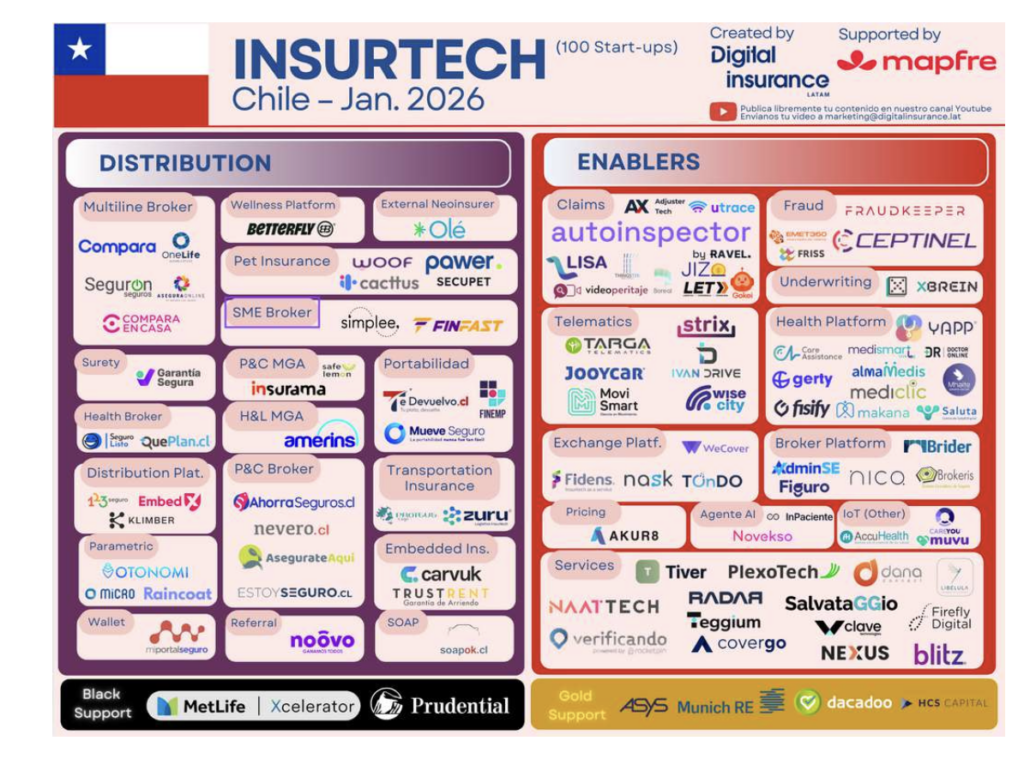 Las insurtech en América Latina
